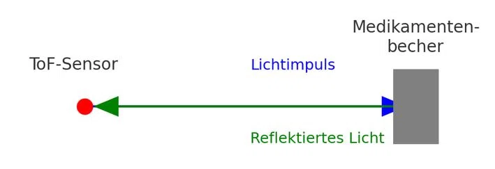 time-of-flight-Illustration